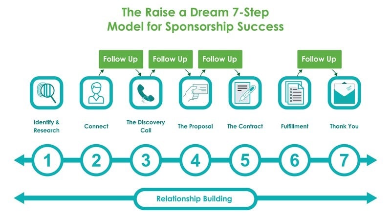 RAD-7-Step-Model-for-Sponsorship-Success-800x448 Raise a Dream 7-Step Model for Sponsorship Success
